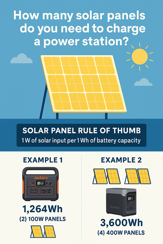 How Many Solar Panels Do You Need to Charge a Power Station?