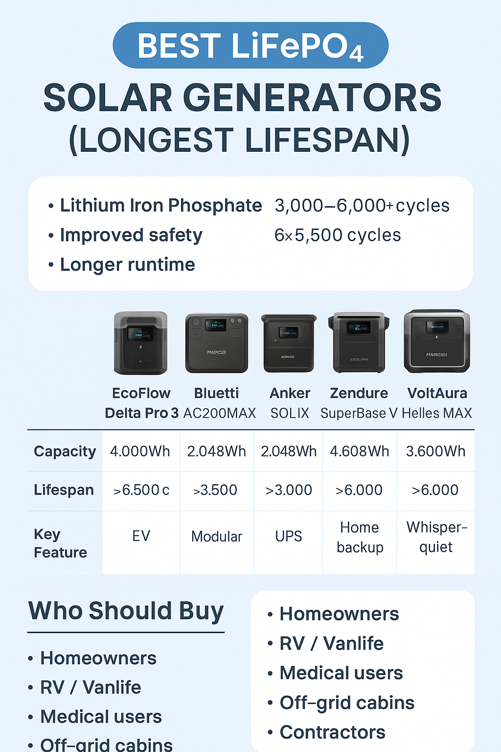 Best LiFePO₄ Solar Generators (Longest-Lasting Power You Can Buy)